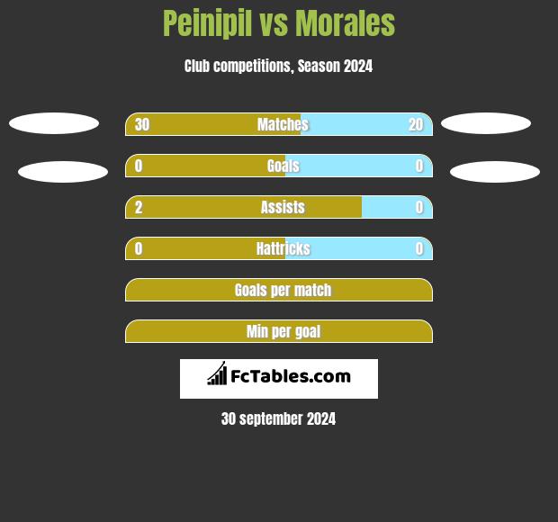 Peinipil vs Morales h2h player stats