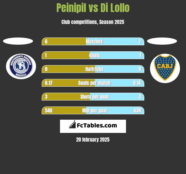 Peinipil vs Di Lollo h2h player stats