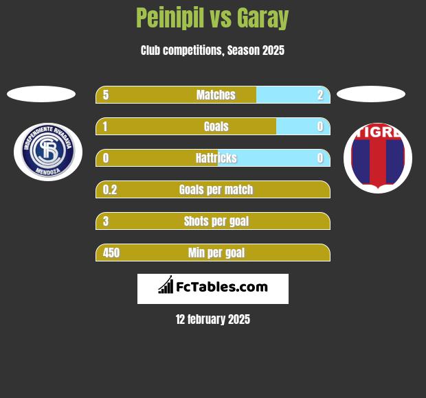 Peinipil vs Garay h2h player stats