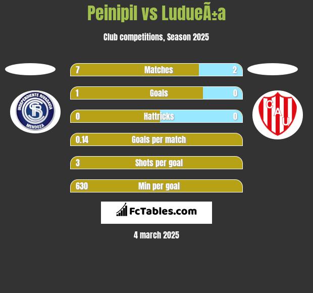 Peinipil vs LudueÃ±a h2h player stats