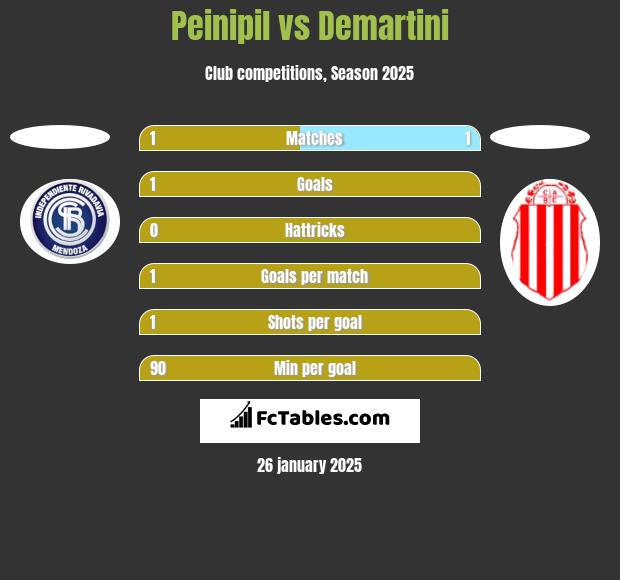 Peinipil vs Demartini h2h player stats