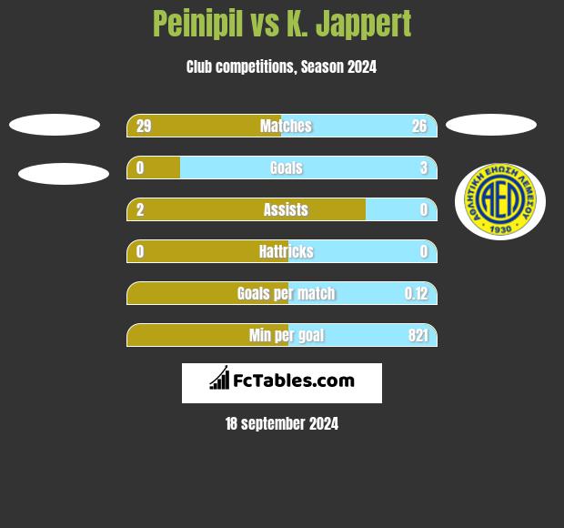 Peinipil vs K. Jappert h2h player stats