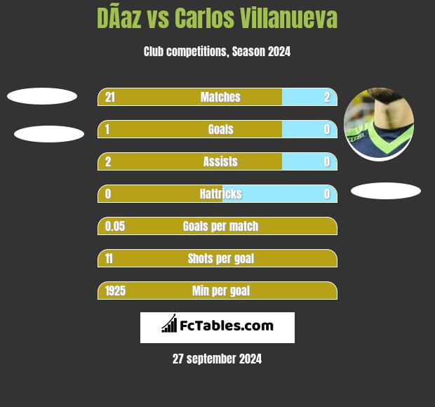 DÃ­az vs Carlos Villanueva h2h player stats