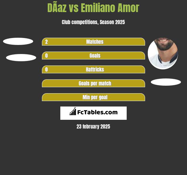 DÃ­az vs Emiliano Amor h2h player stats