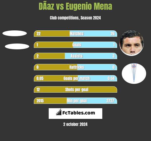 DÃ­az vs Eugenio Mena h2h player stats