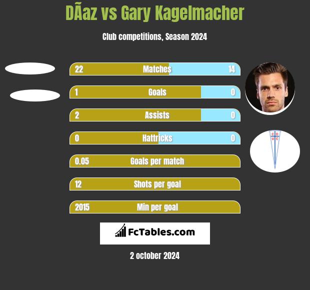 DÃ­az vs Gary Kagelmacher h2h player stats