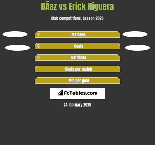 DÃ­az vs Erick Higuera h2h player stats