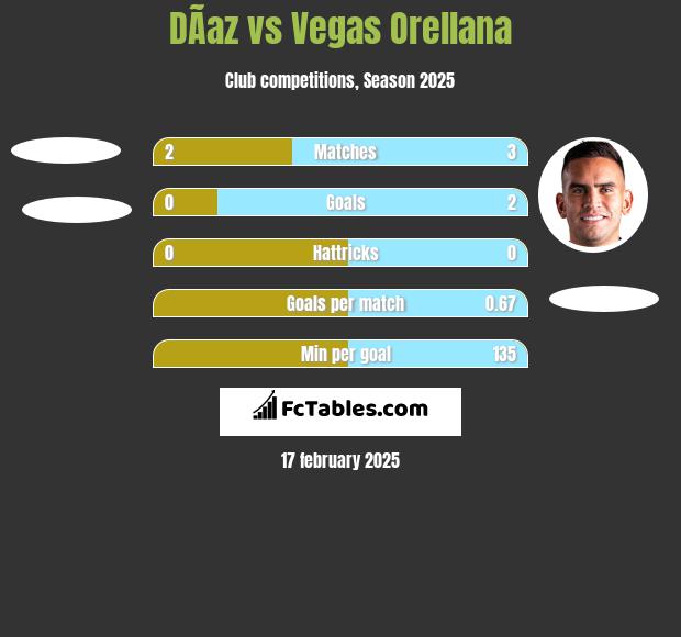 DÃ­az vs Vegas Orellana h2h player stats