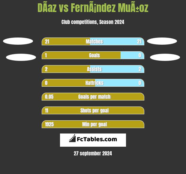 DÃ­az vs FernÃ¡ndez MuÃ±oz h2h player stats