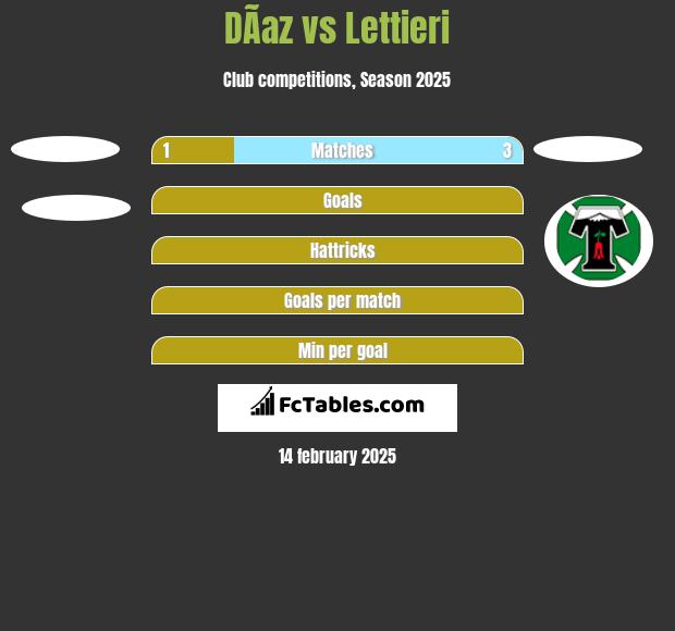 DÃ­az vs Lettieri h2h player stats