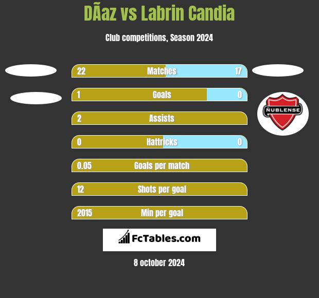 DÃ­az vs Labrin Candia h2h player stats