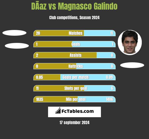 DÃ­az vs Magnasco Galindo h2h player stats