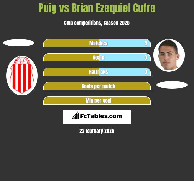 Puig vs Brian Ezequiel Cufre h2h player stats