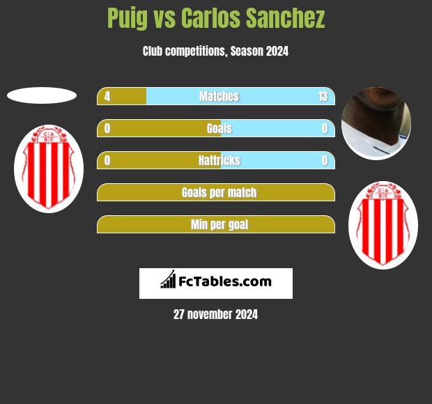 Puig vs Carlos Sanchez h2h player stats