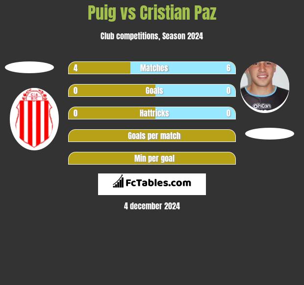 Puig vs Cristian Paz h2h player stats