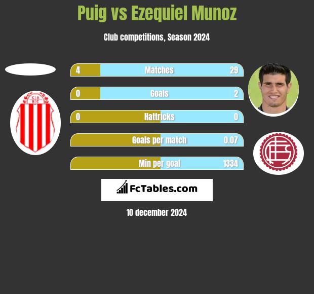 Puig vs Ezequiel Munoz h2h player stats