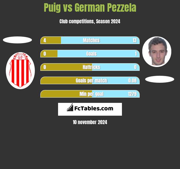 Puig vs German Pezzela h2h player stats