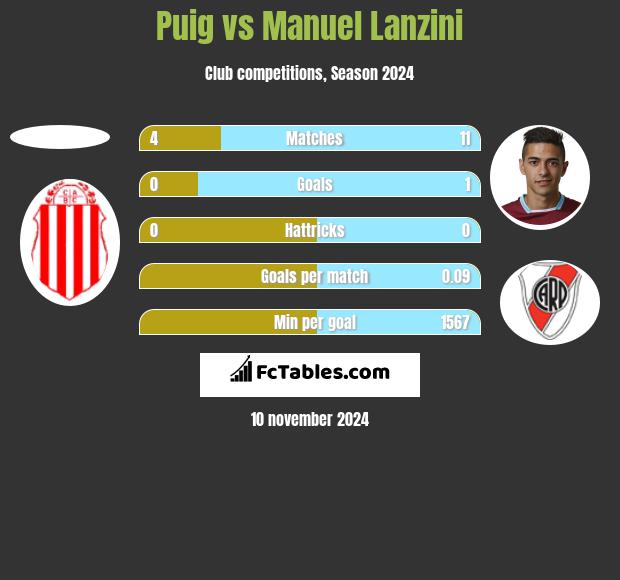 Puig vs Manuel Lanzini h2h player stats