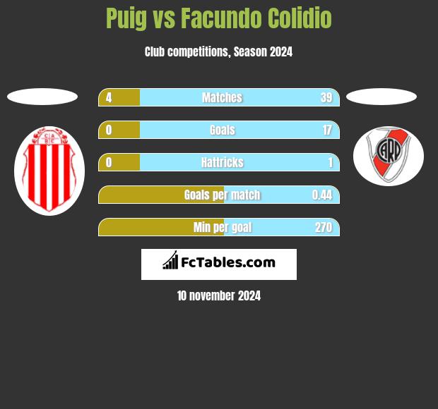 Puig vs Facundo Colidio h2h player stats