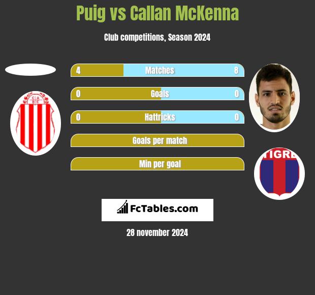 Puig vs Callan McKenna h2h player stats