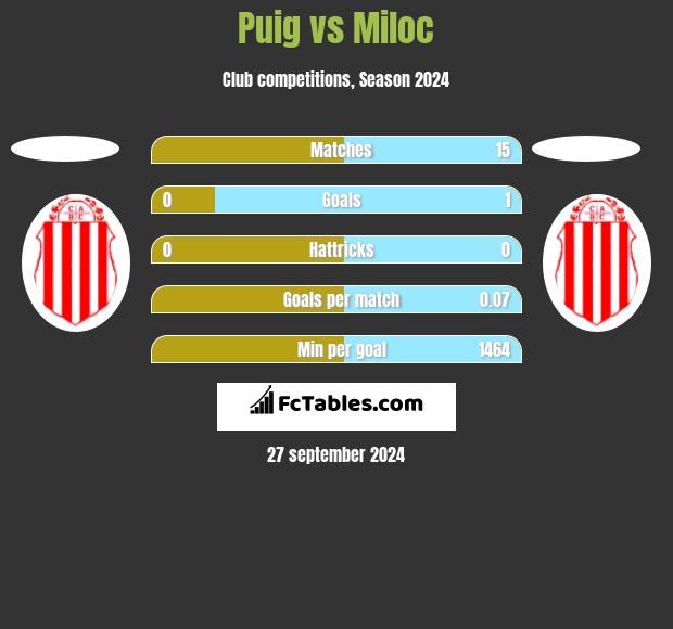 Puig vs Miloc h2h player stats