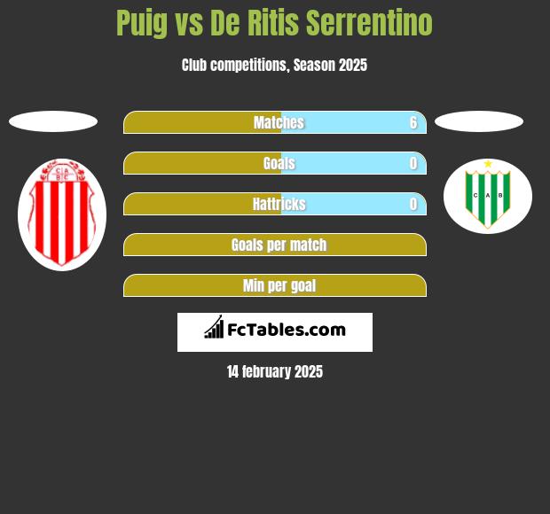 Puig vs De Ritis Serrentino h2h player stats