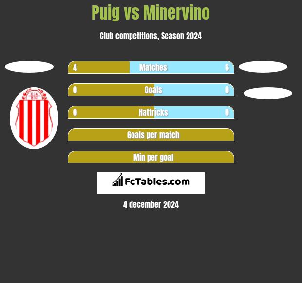 Puig vs Minervino h2h player stats