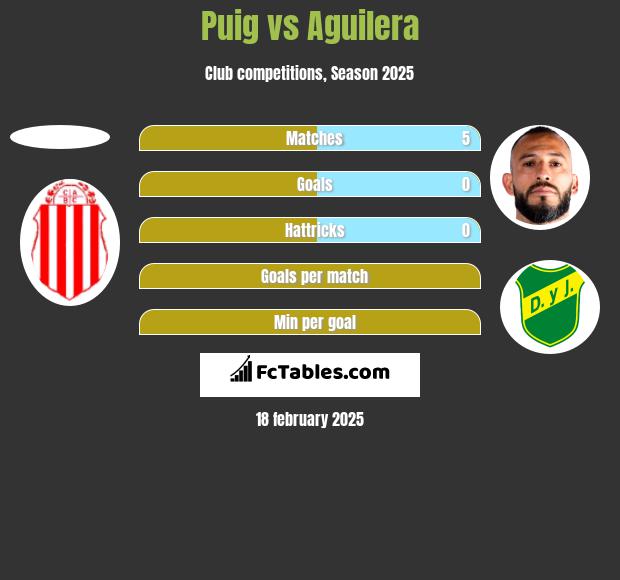 Puig vs Aguilera h2h player stats