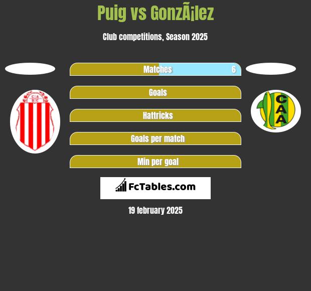 Puig vs GonzÃ¡lez h2h player stats