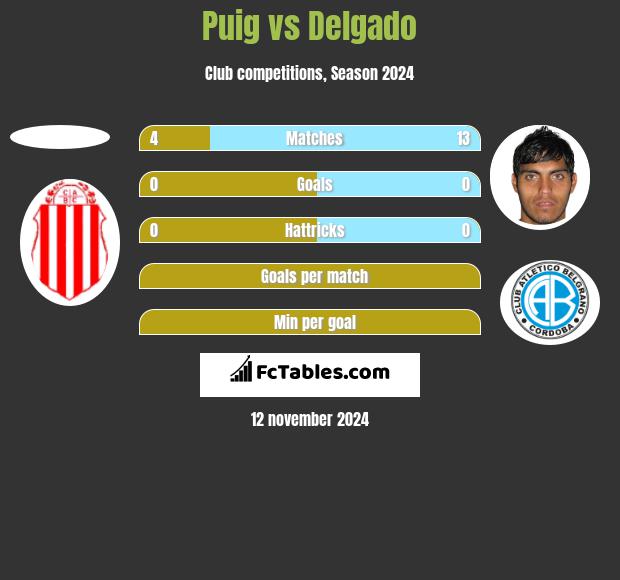 Puig vs Delgado h2h player stats