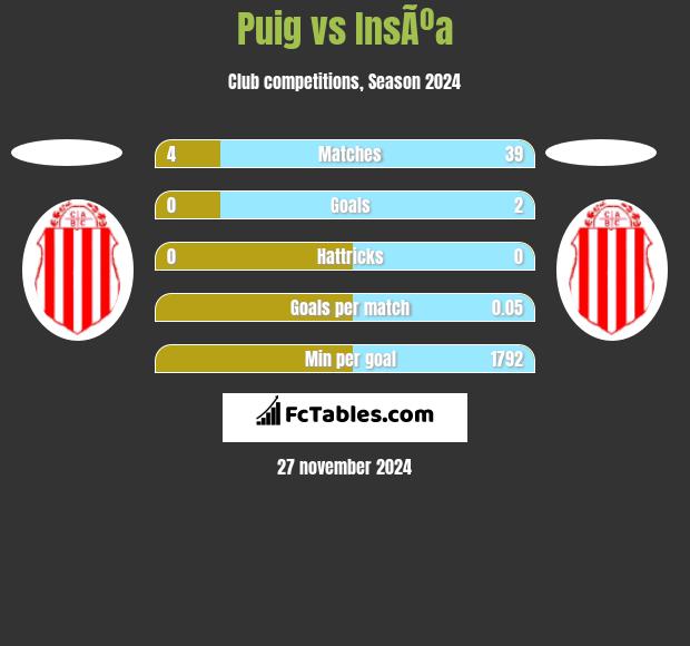 Puig vs InsÃºa h2h player stats