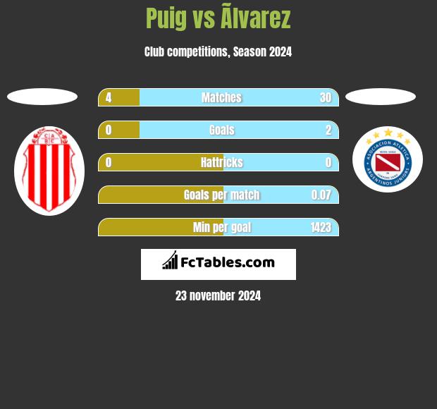 Puig vs Ãlvarez h2h player stats