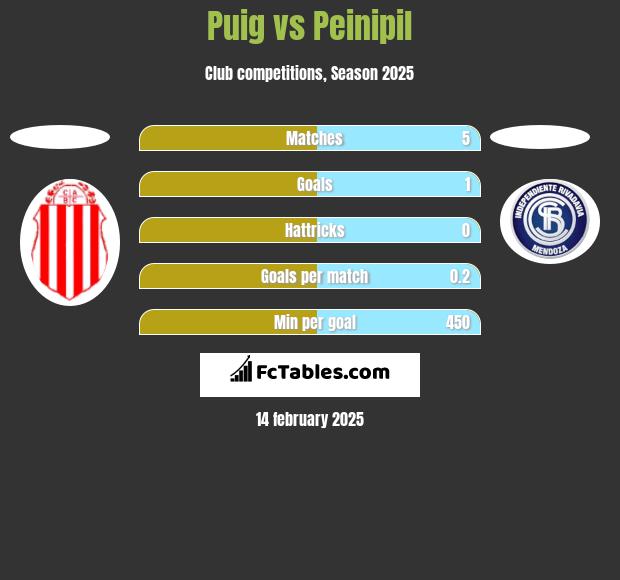 Puig vs Peinipil h2h player stats