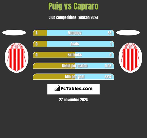 Puig vs Capraro h2h player stats