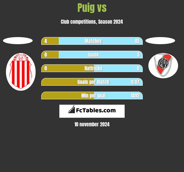 Puig vs  h2h player stats