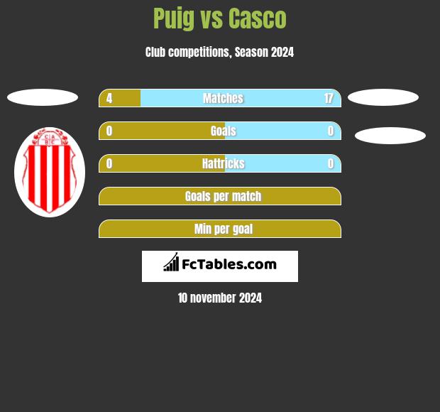 Puig vs Casco h2h player stats