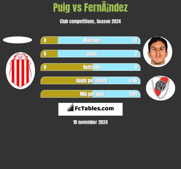 Puig vs FernÃ¡ndez h2h player stats