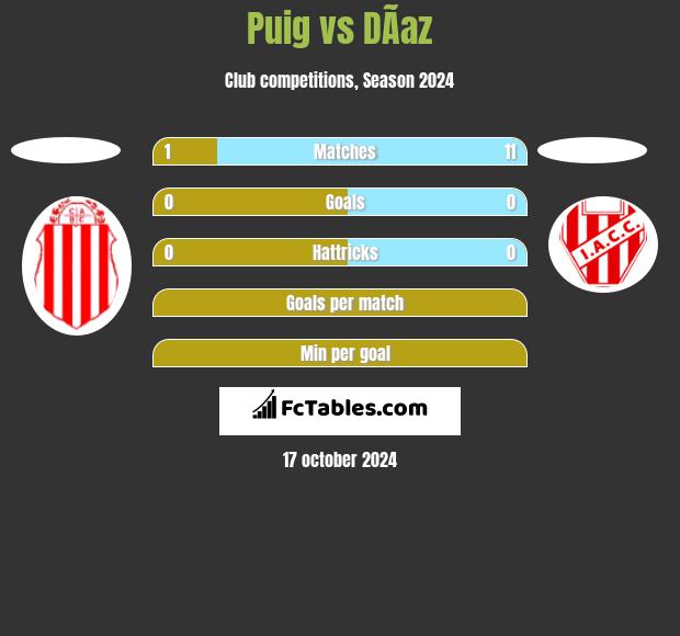 Puig vs DÃ­az h2h player stats