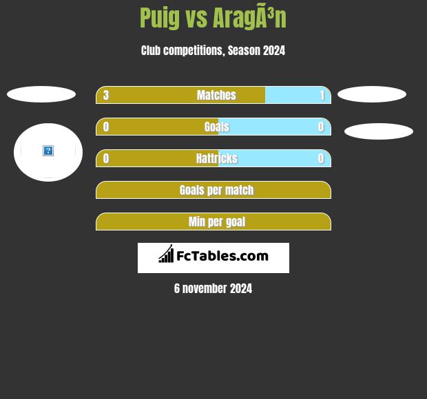 Puig vs AragÃ³n h2h player stats