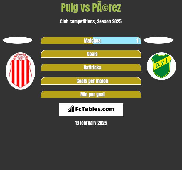 Puig vs PÃ©rez h2h player stats