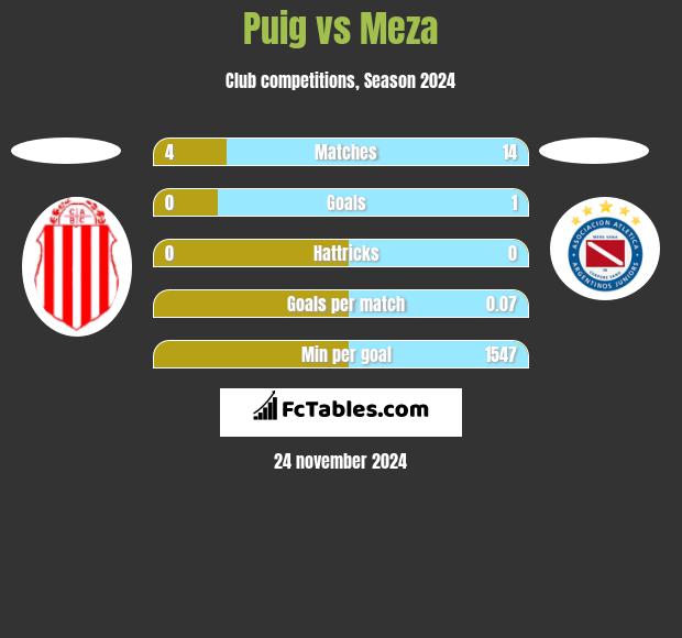 Puig vs Meza h2h player stats