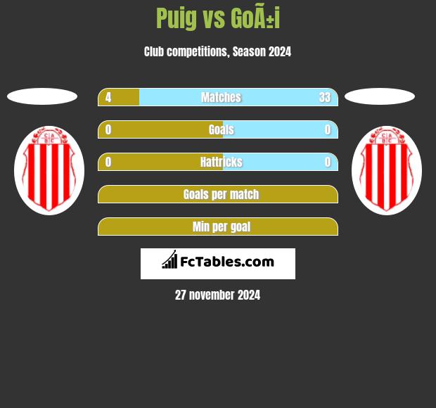 Puig vs GoÃ±i h2h player stats