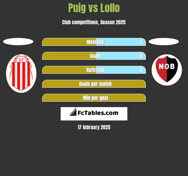 Puig vs Lollo h2h player stats