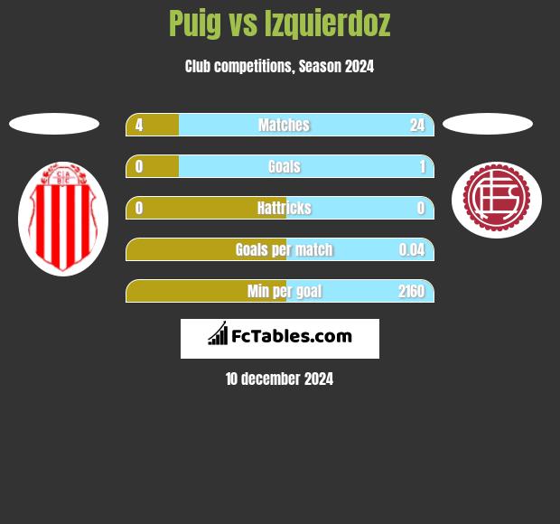 Puig vs Izquierdoz h2h player stats