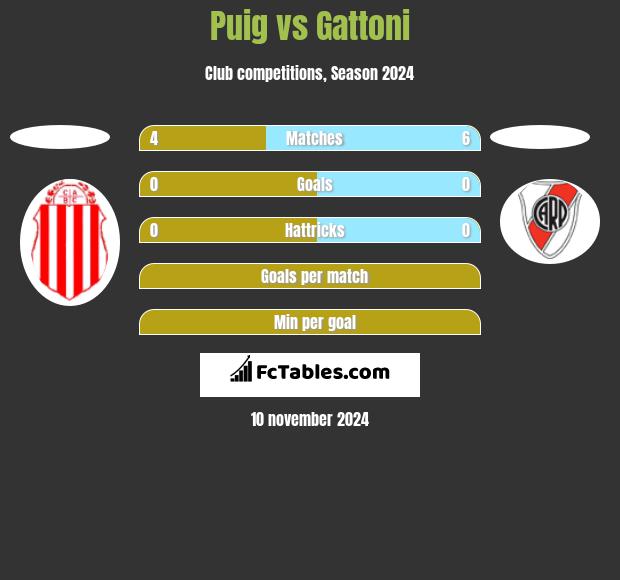 Puig vs Gattoni h2h player stats