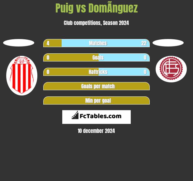 Puig vs DomÃ­nguez h2h player stats