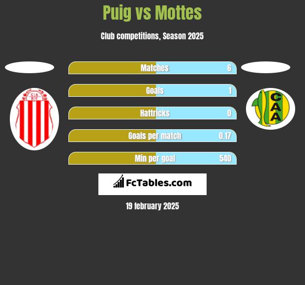 Puig vs Mottes h2h player stats