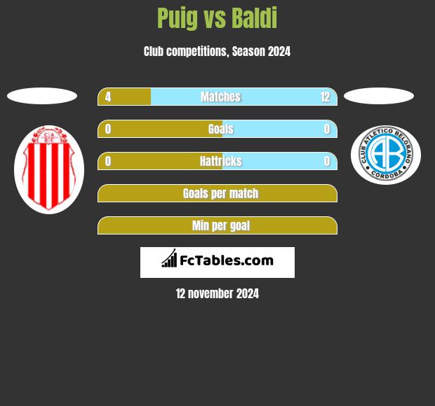 Puig vs Baldi h2h player stats