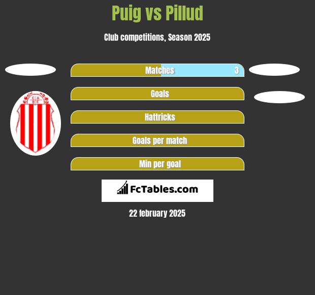 Puig vs Pillud h2h player stats