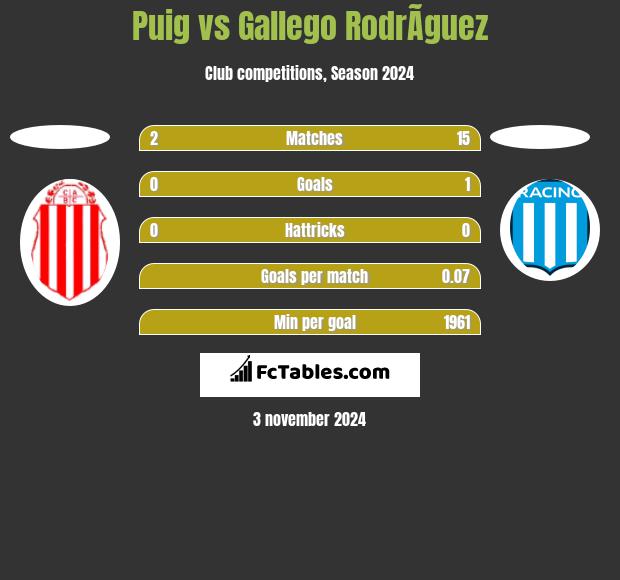 Puig vs Gallego RodrÃ­guez h2h player stats